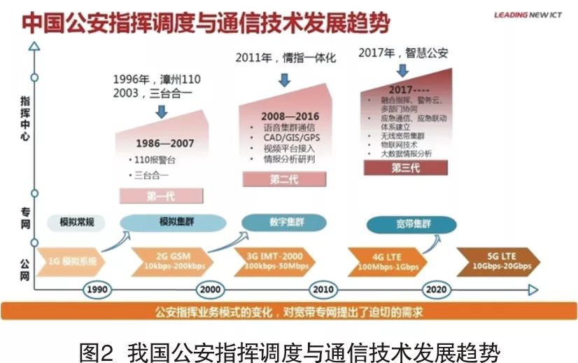 智慧公安的利器——云指揮平臺(圖2)