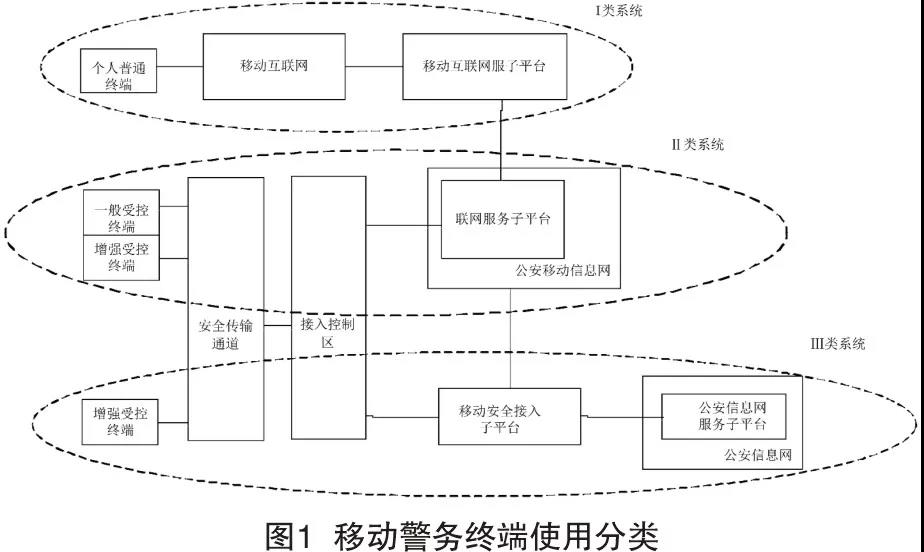 基于可信計算環(huán)境的新一代智能移動警務終端安全檢測關(guān)鍵技術(shù)研究與分析(圖1)