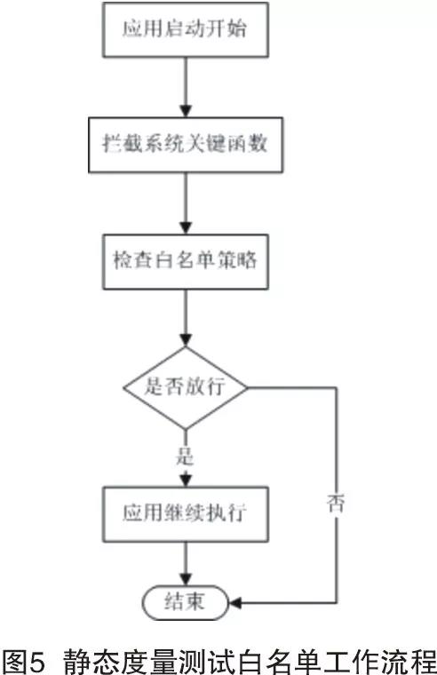 基于可信計算環(huán)境的新一代智能移動警務終端安全檢測關(guān)鍵技術(shù)研究與分析(圖3)