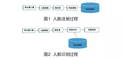 人臉識別多級架構(gòu)體系在公安中的應(yīng)用(圖1)