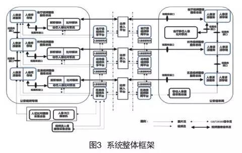 人臉識別多級架構(gòu)體系在公安中的應(yīng)用(圖3)