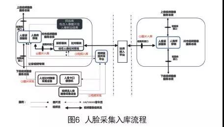 人臉識別多級架構(gòu)體系在公安中的應(yīng)用(圖6)