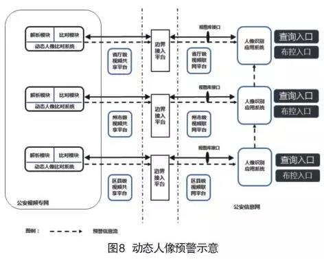 人臉識別多級架構(gòu)體系在公安中的應(yīng)用(圖8)