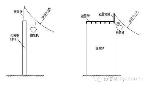 雷雨季節(jié)，安防監(jiān)控設(shè)備如何防雷防雨(圖3)