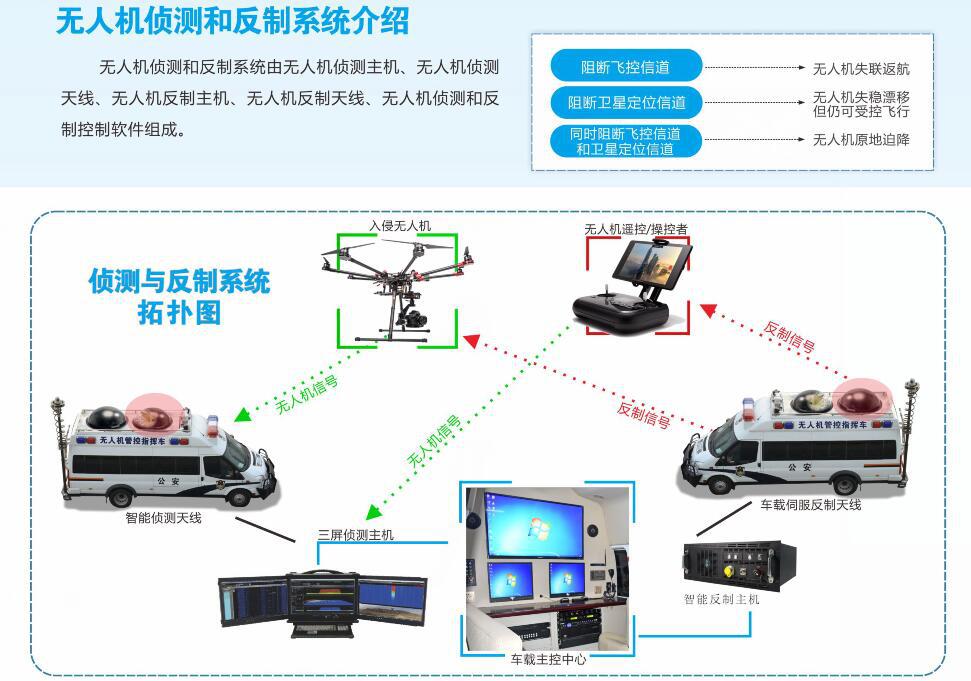 裝備資訊||無人機(jī)管控指揮車：無人機(jī)“黑飛”終結(jié)者(圖5)