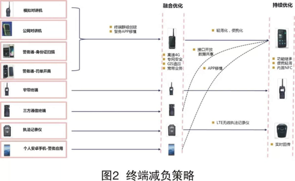 LTE無線寬帶專網(wǎng)的區(qū)域應用探索(圖2)