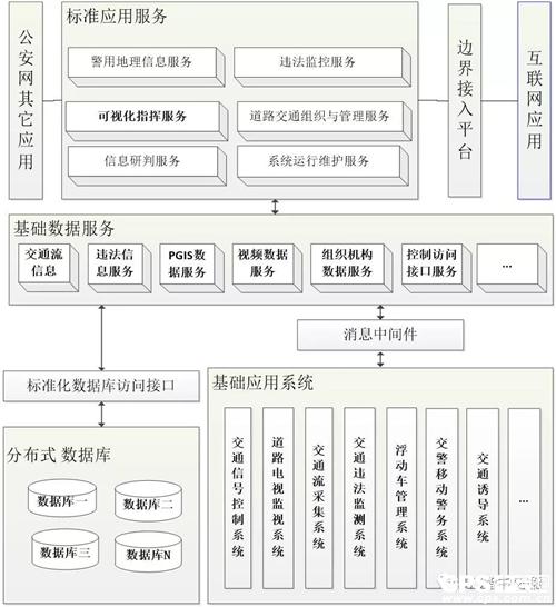 SOA架構(gòu)具有開放的工業(yè)標準，應(yīng)用領(lǐng)域廣泛，發(fā)展前景很好，用它來指導城市交(圖2)