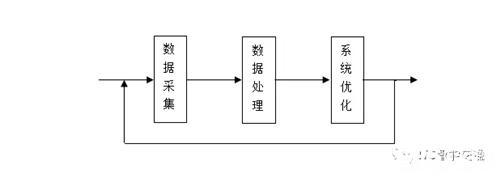 SOA架構(gòu)具有開放的工業(yè)標準，應(yīng)用領(lǐng)域廣泛，發(fā)展前景很好，用它來指導城市交(圖3)