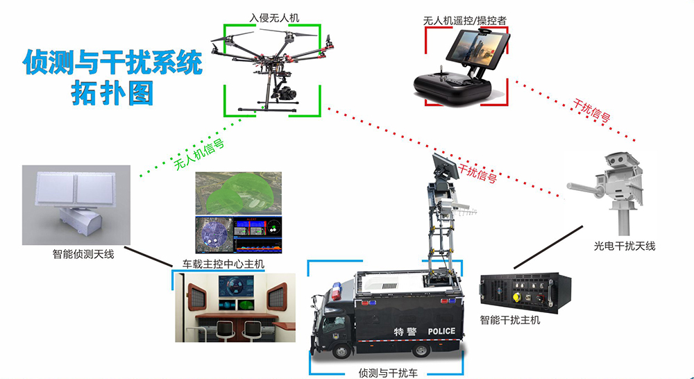 雷達(dá)無(wú)人機(jī)探測(cè) 低慢小識(shí)別攔截屏蔽||森源鴻馬無(wú)人機(jī)相控雷達(dá)低空防御車(圖5)