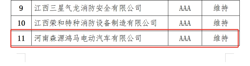 喜訊連連||森源鴻馬再度獲評(píng)消防行業(yè)“AAA級(jí)信用企業(yè)”稱號(hào)(圖2)